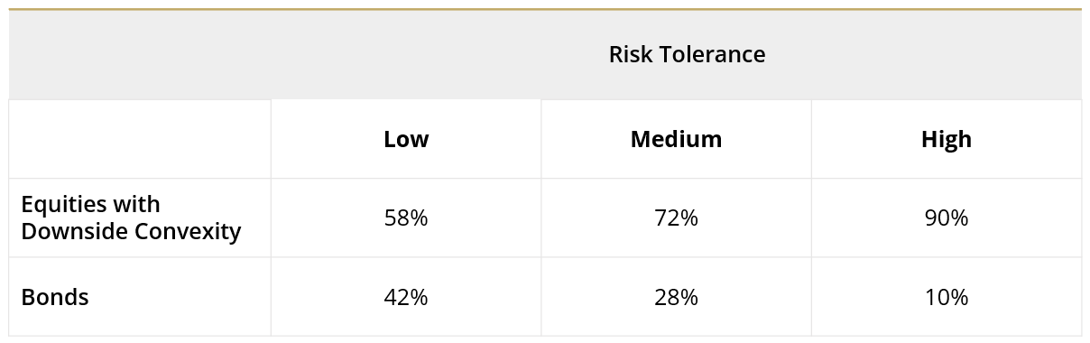 Optimal Portfolios Across Low, Medium, High Risk Tolerance
