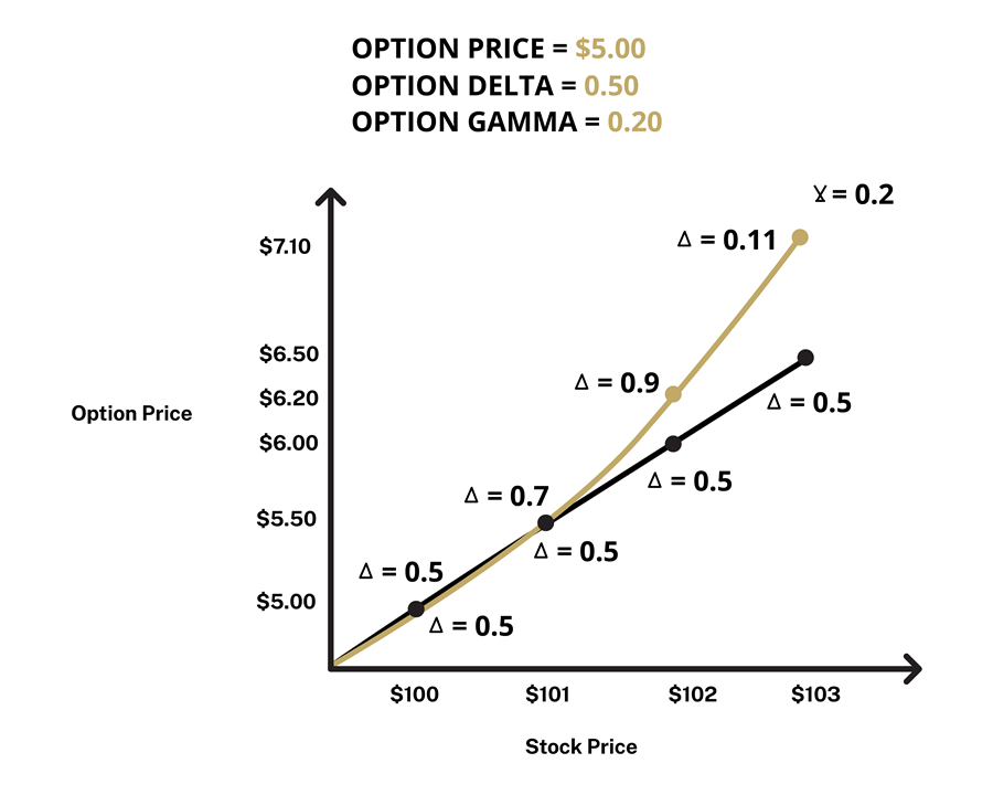 Gamma Chart