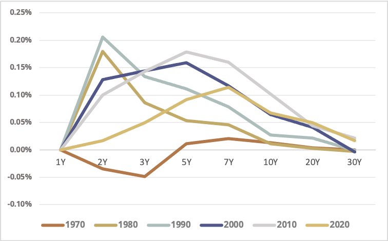 Figure 1 – Average Annual Roll Yield Per Unit of Duration, US Treasuries, By Decade
