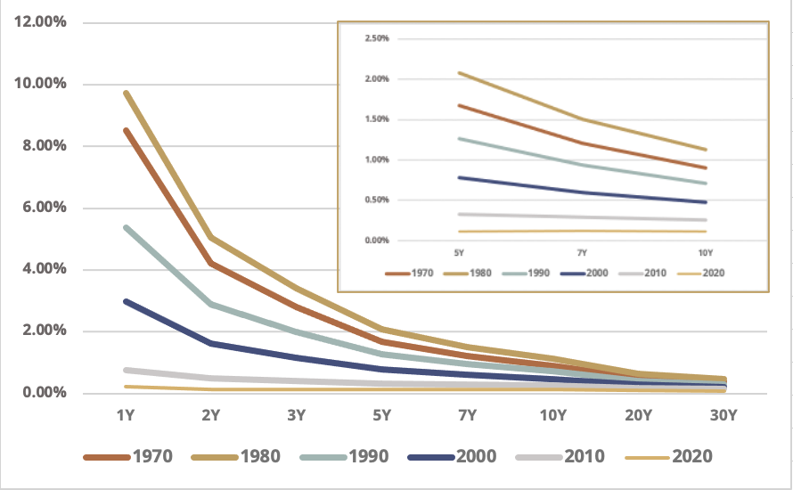 Figure 2 – Average Annual Coupon Yield Per Unit of Duration, US Treasuries, By Decade (inset zooms in on the 5-to-10-year segment for clarity)