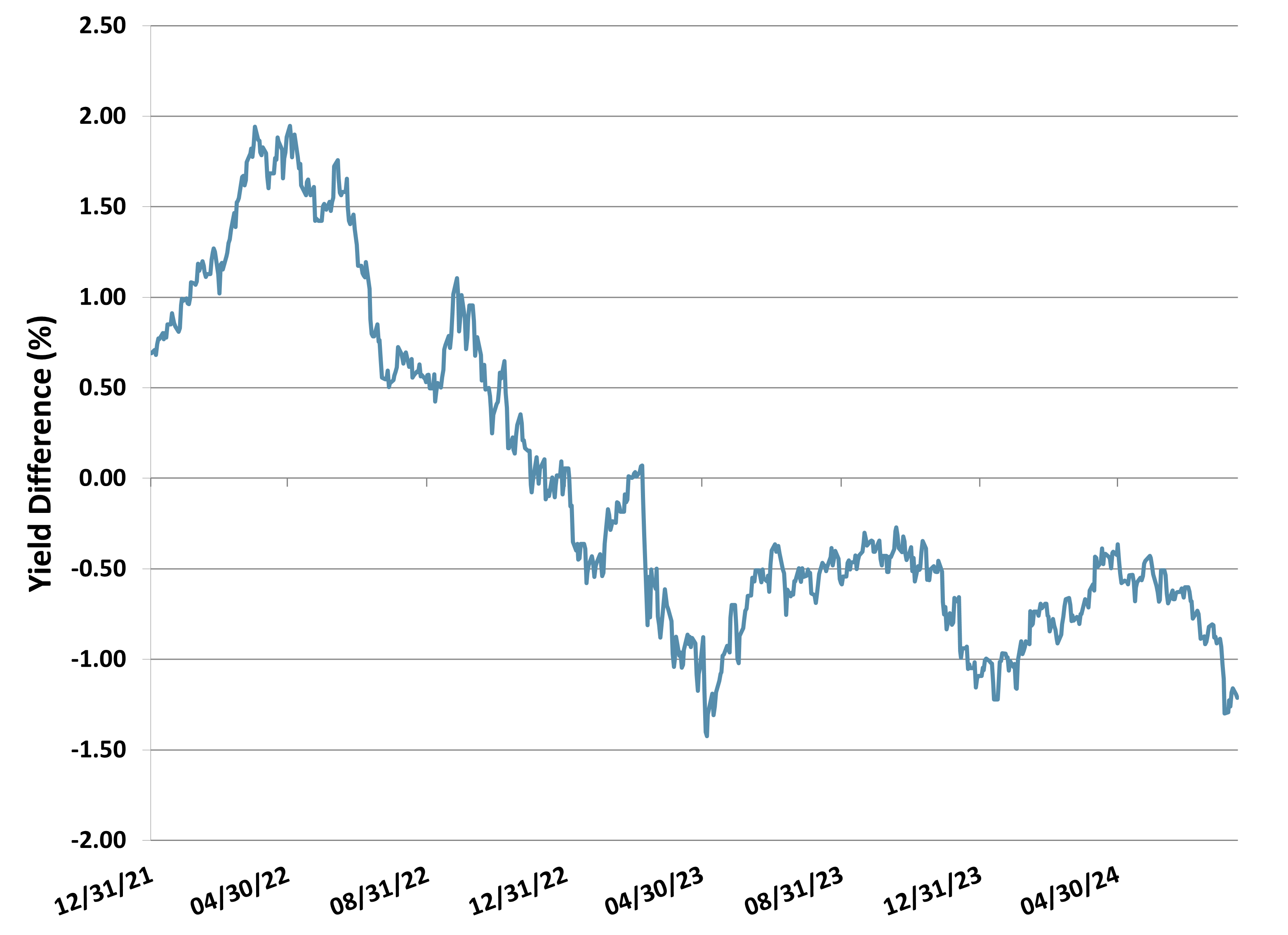 Fig 2 - US Treasury 3-month vs 2-year Curve