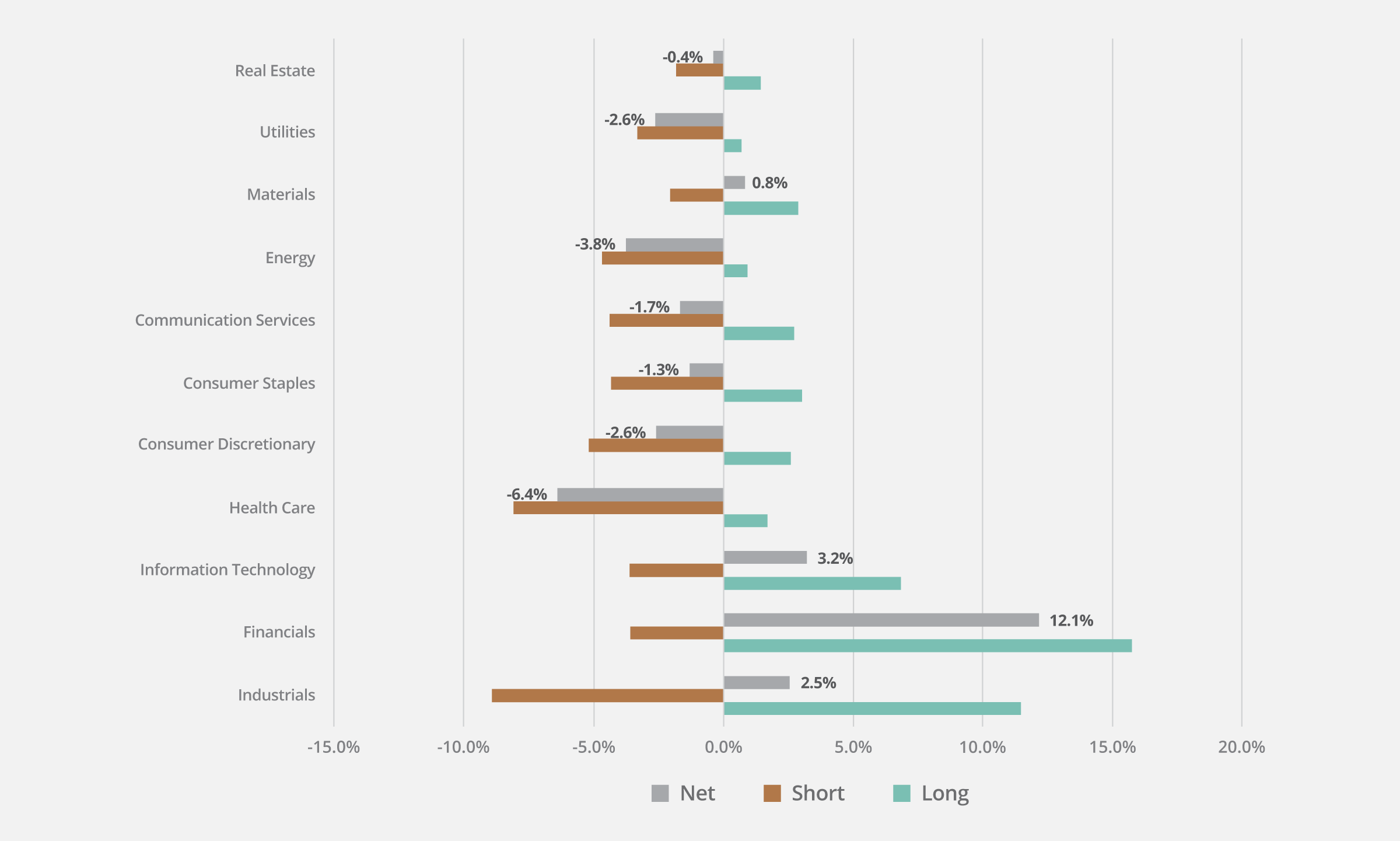 EQLS Sector Exposure 7/2024