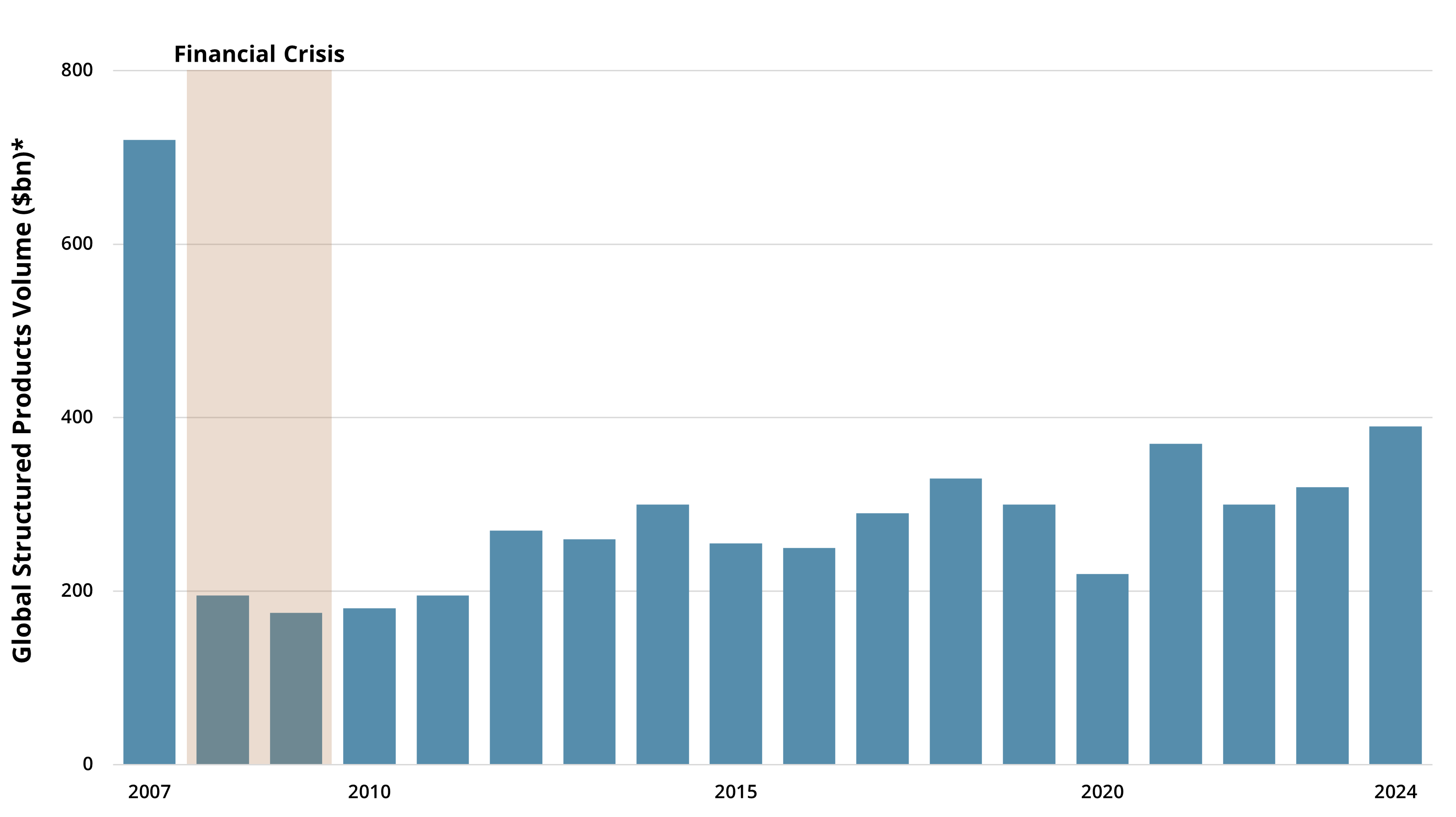 Global Structured Product Volume