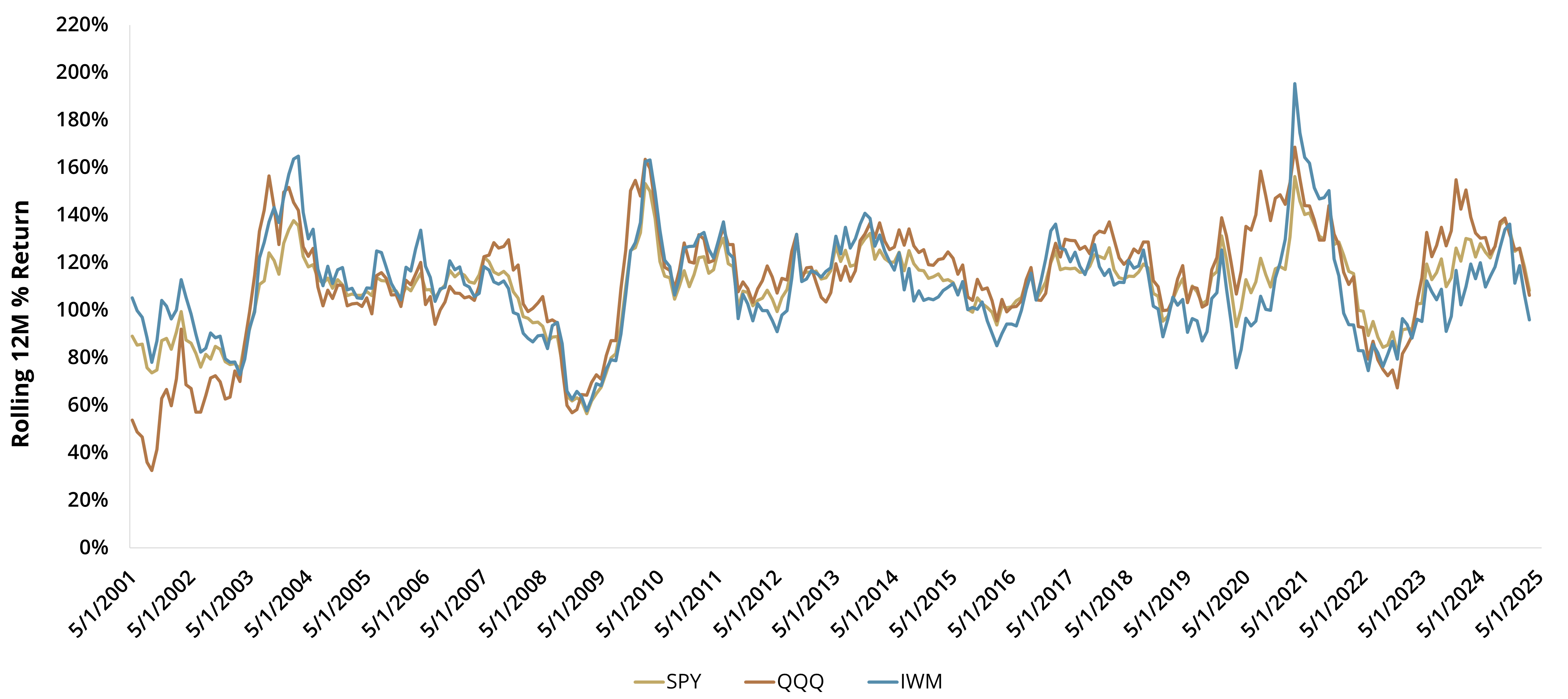 12 Month Rolling Returns – SPY, QQQ, IWN