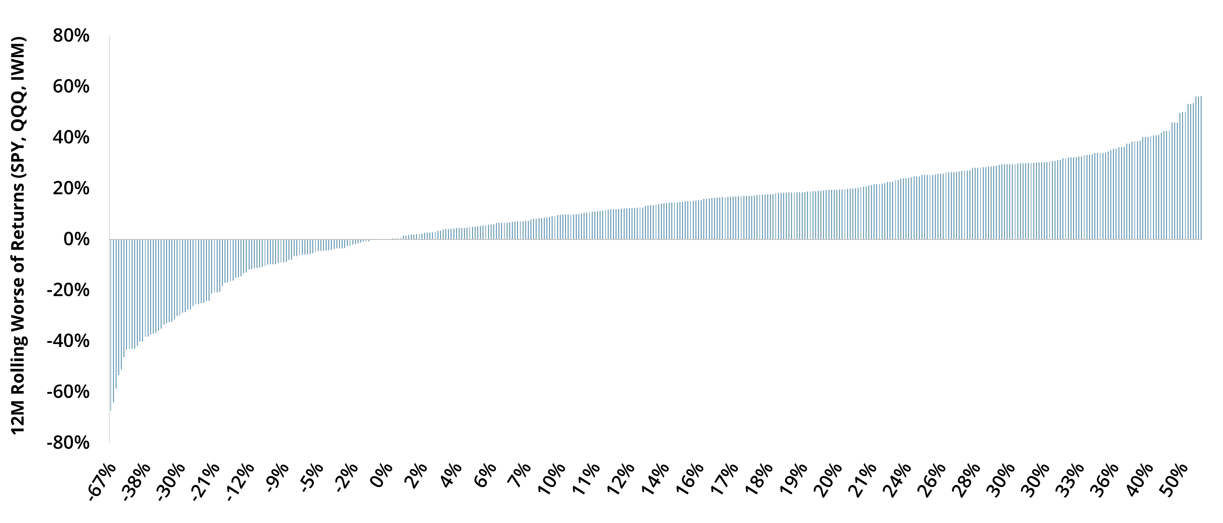 Rolling 12-Month “Worst-Of” Returns (SPY, QQQ, IWN) 