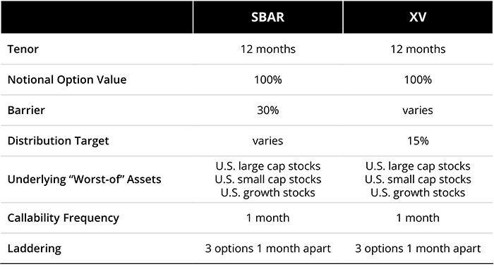 Contrasting the Core Trades in SBAR and XV
