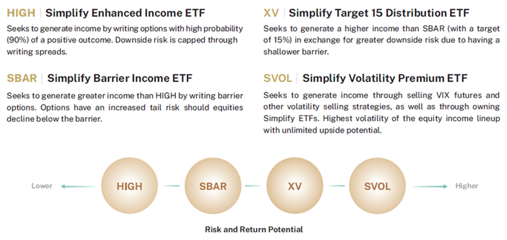 Simplify’s Equity Income ETFs