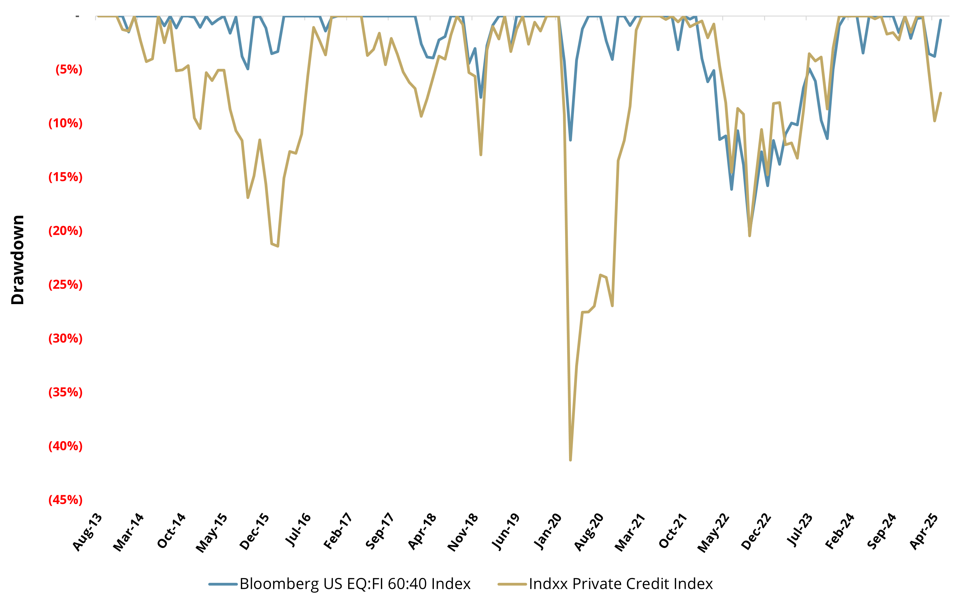 60/40 vs. Indxx Private Credit Index Drawdowns