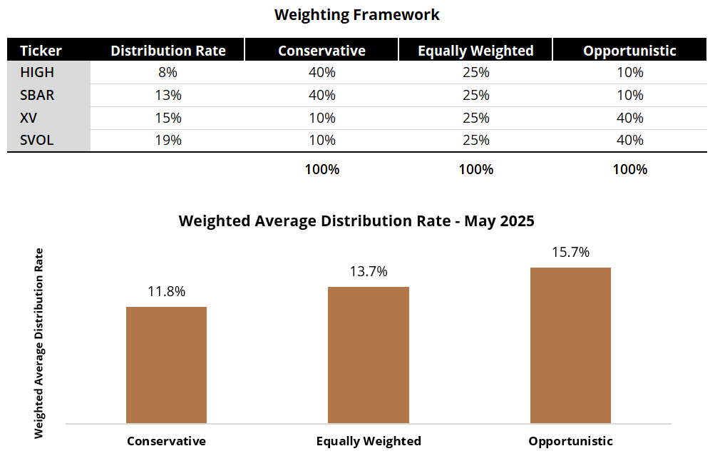 Combining Equity Income ETFs
