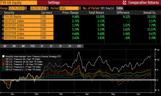 YTD Returns for TYA and ICE Treasury Bond Indices