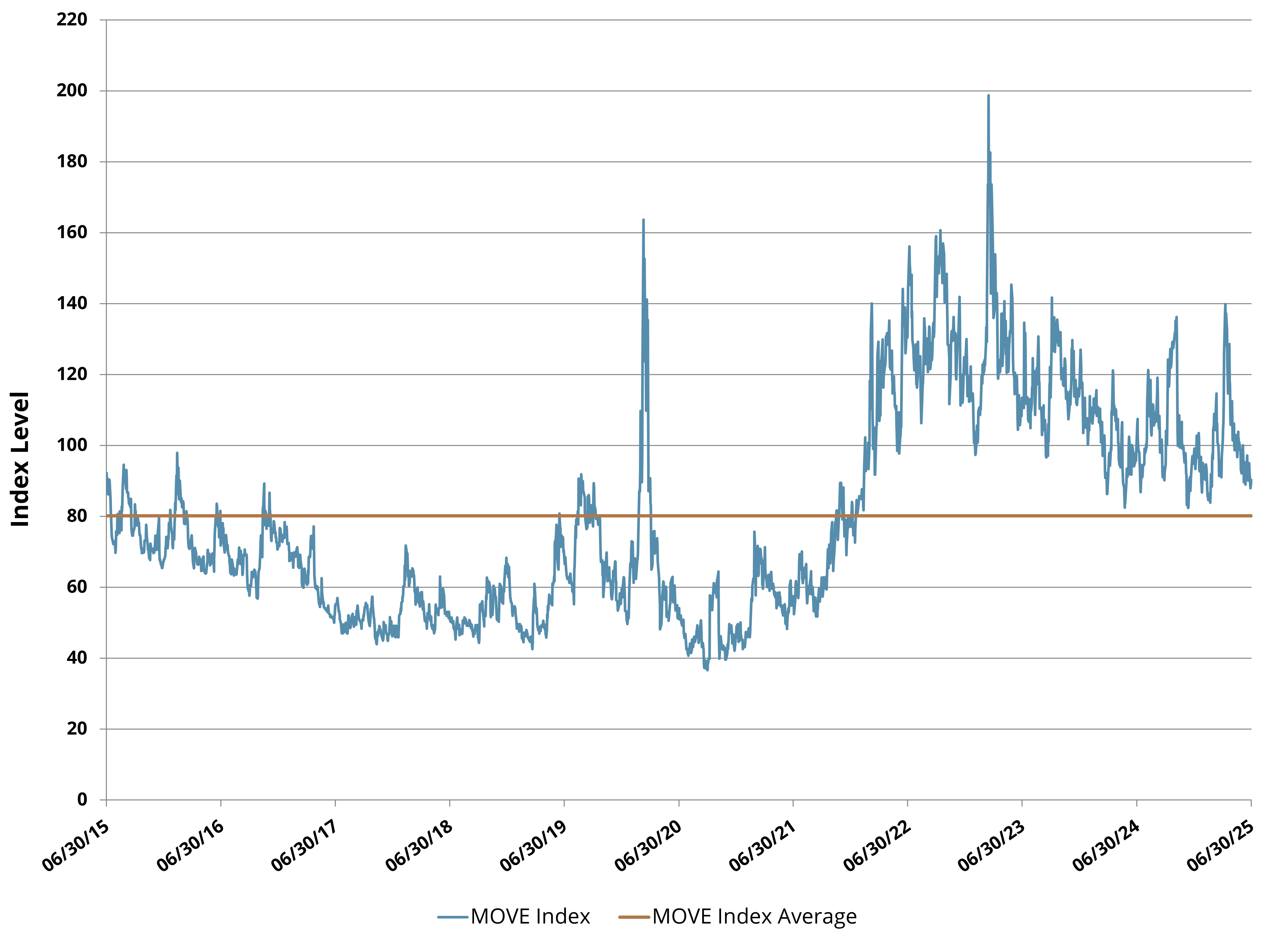 Ice BofA MOVE Index Remains Elevated