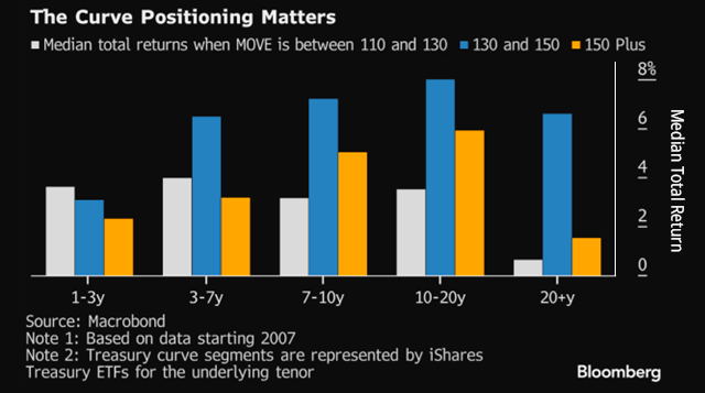 Analysis of 1-Year Total Returns of MOVE Index Levels