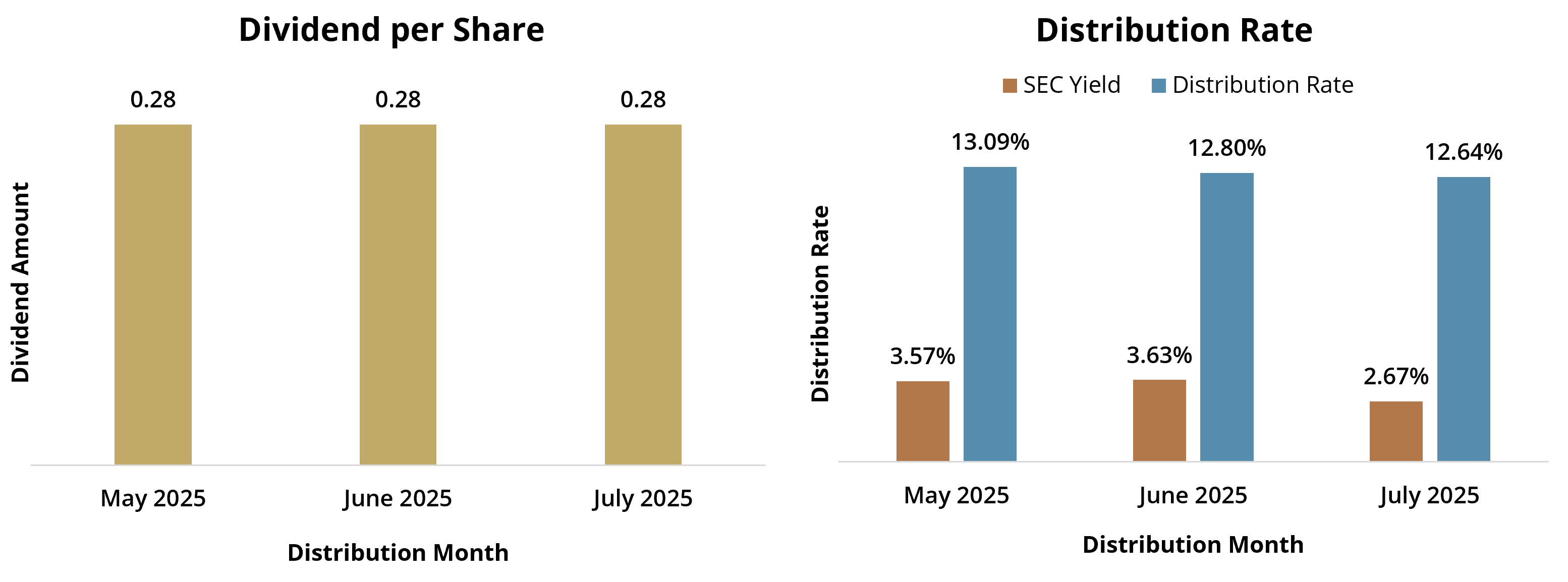 SBAR’s Dividend and Distribution Rate