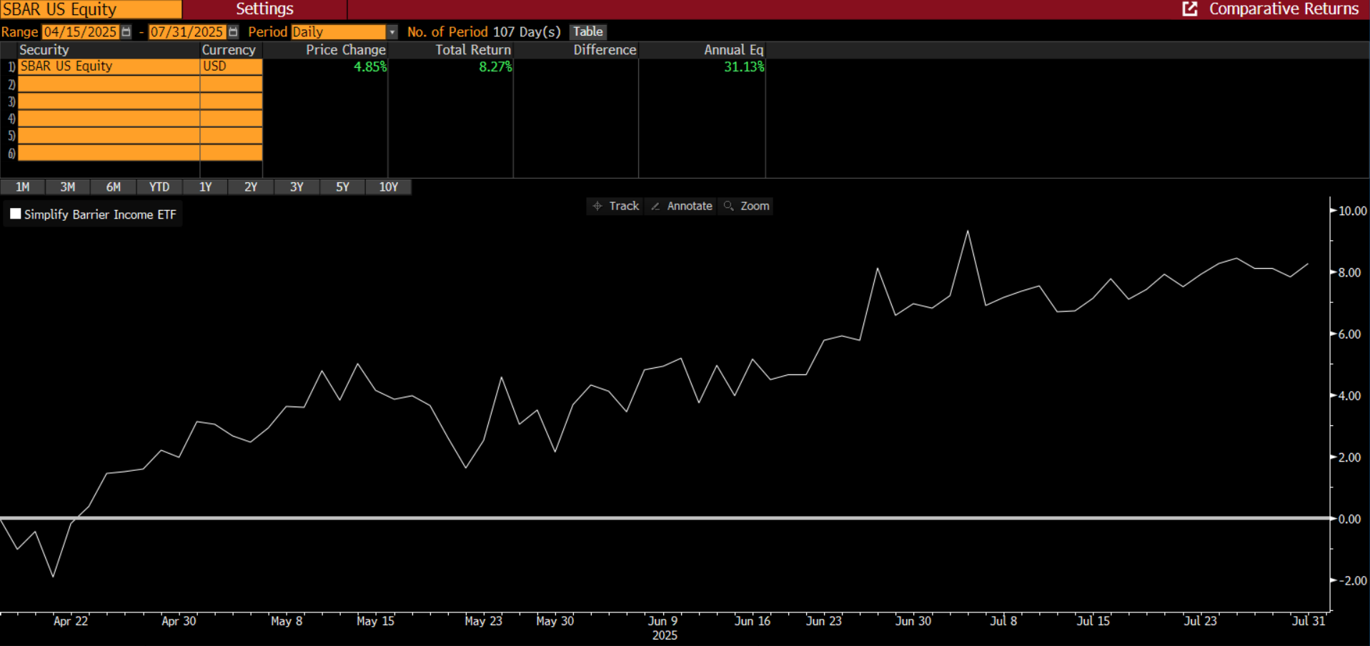 SBAR Total Return Since Inception