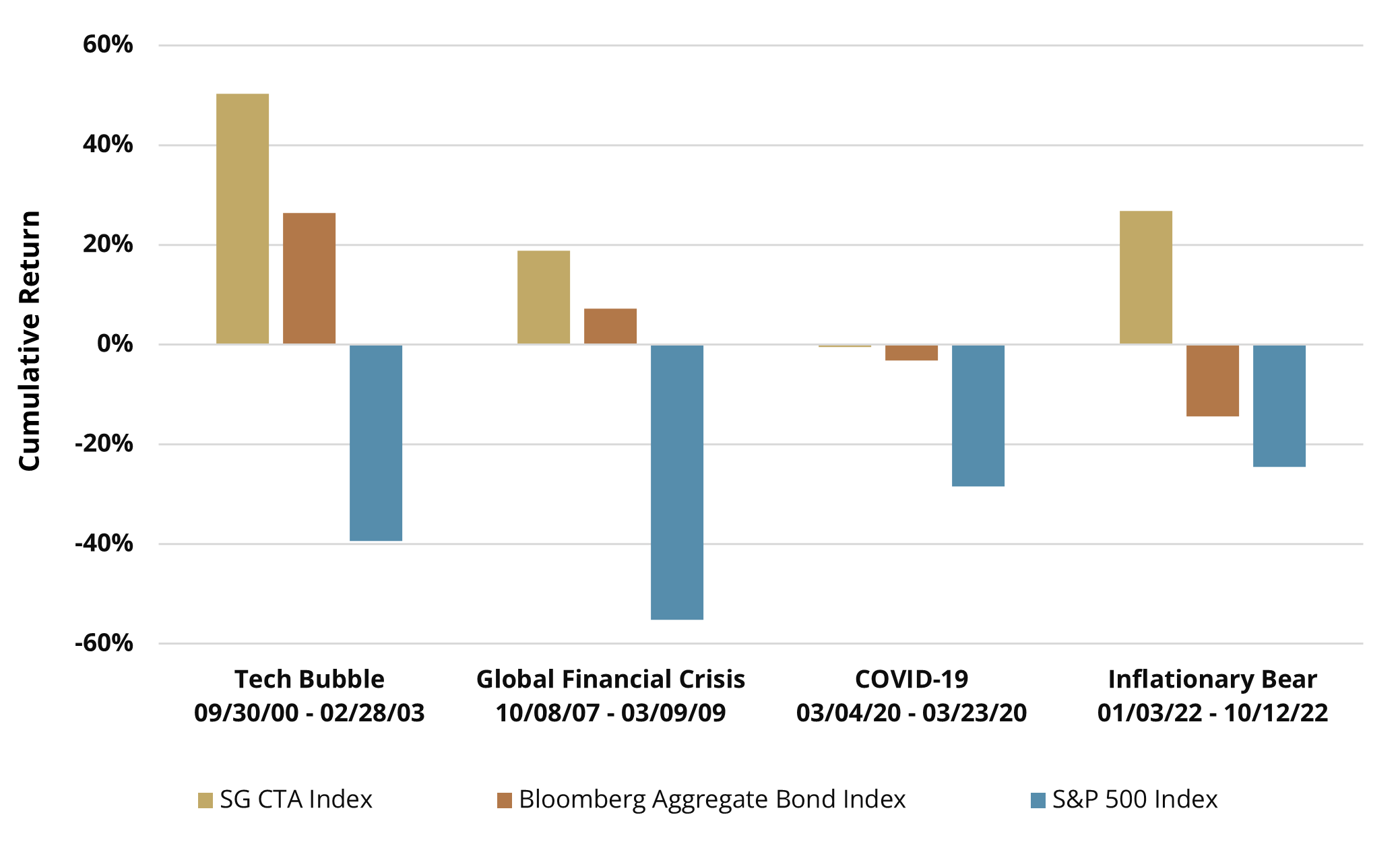 Performance of Managed Futures During Equity Drawdowns