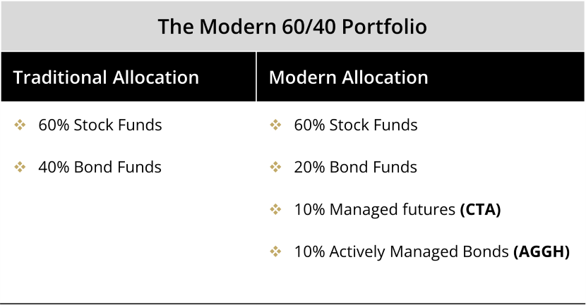 The Modern 60/40 Portfolio