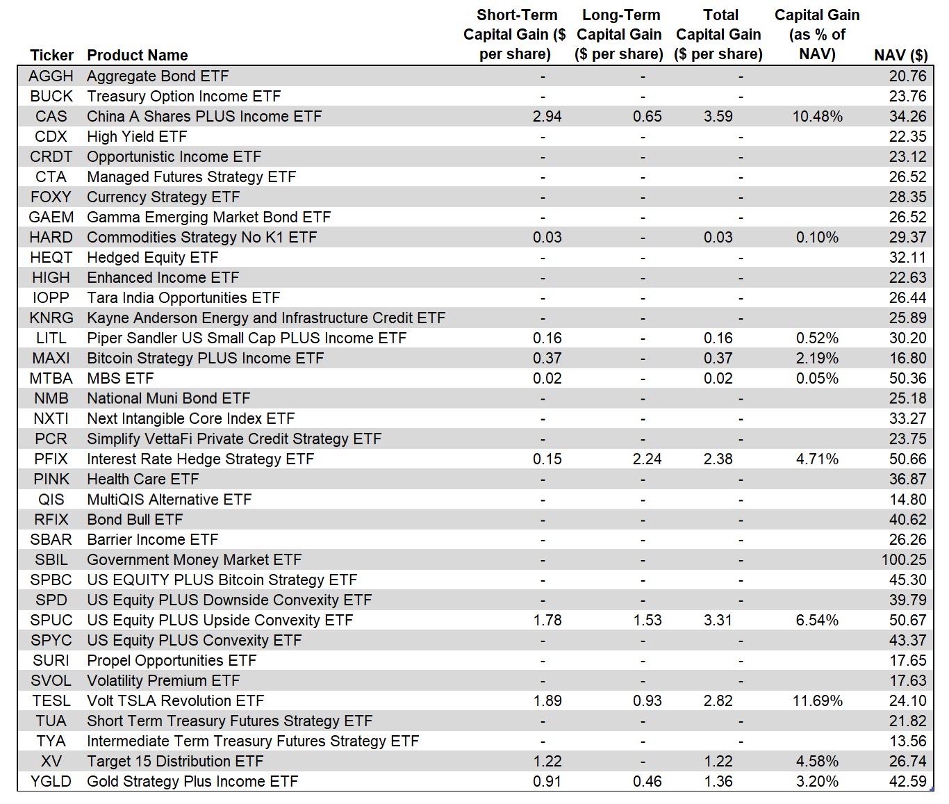 Estimated Capital Gain Distribution Information for 2025
