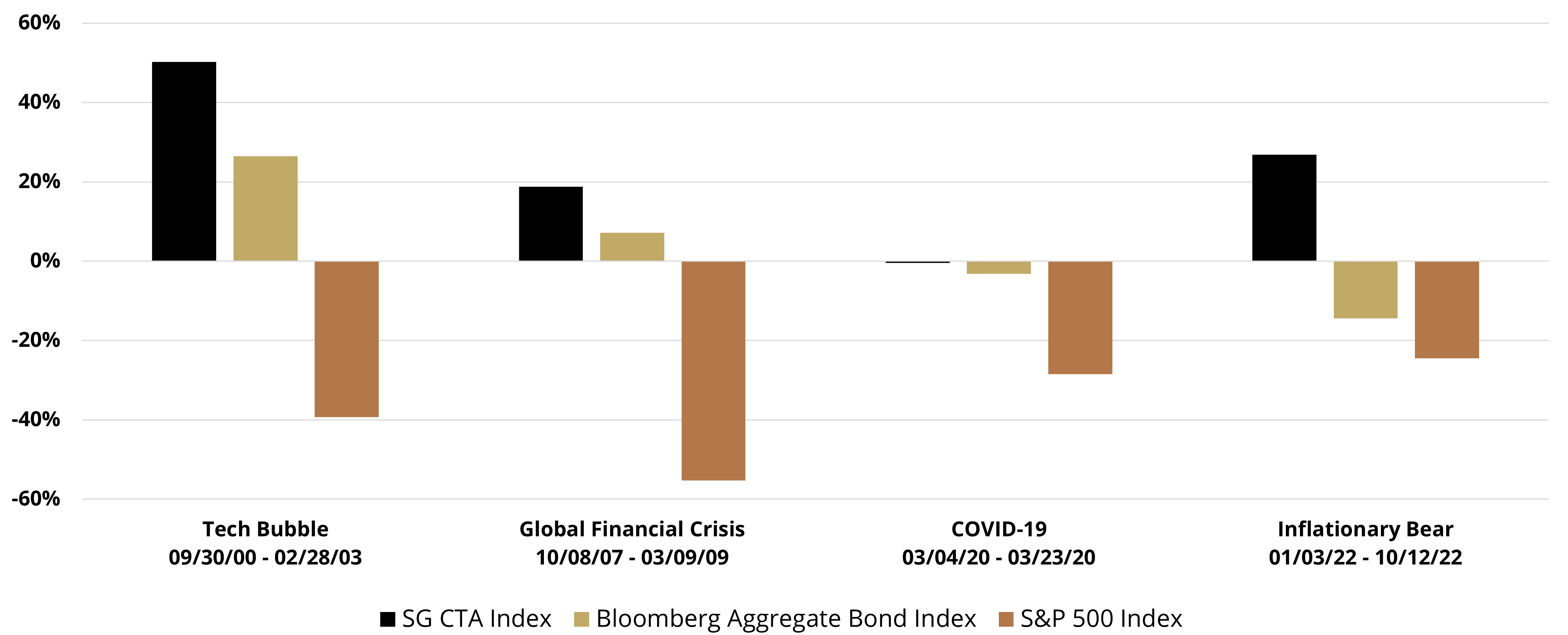 CTA Chart:  Tech Bubble, Global Financial Crisis, COVID-19, Inflationary Bear