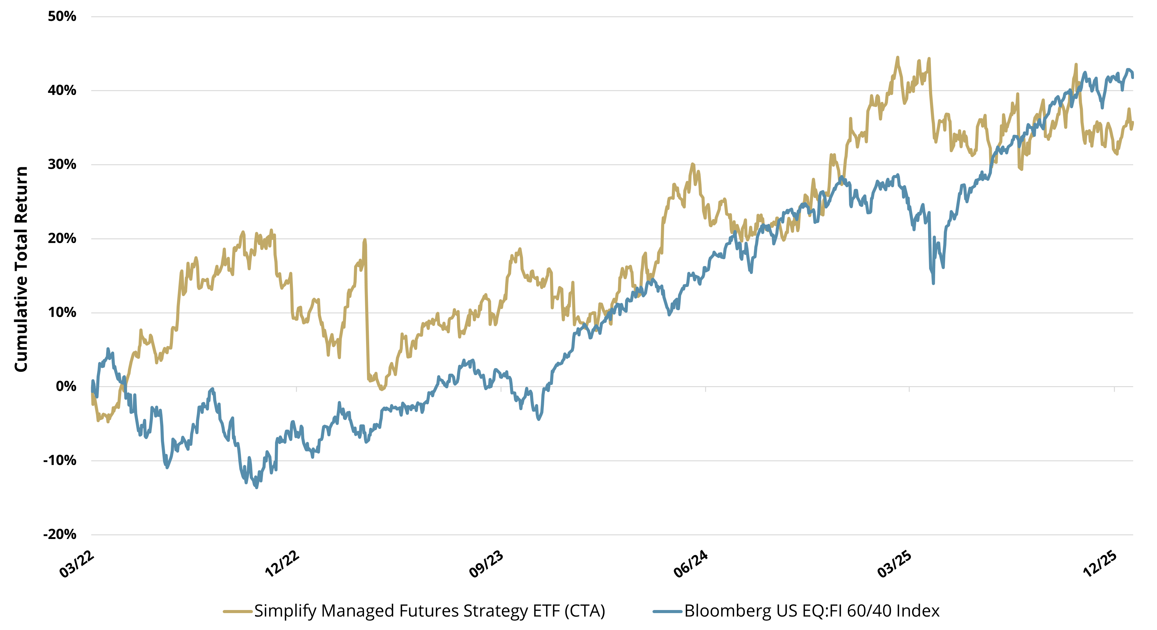 CTA has a hedge of a 60/40 portfolio