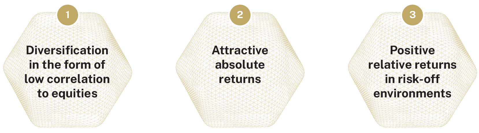 Diversification in the form of low correlation to equities, Attractive absolute returns, Positive relative returns in risk-off environments
